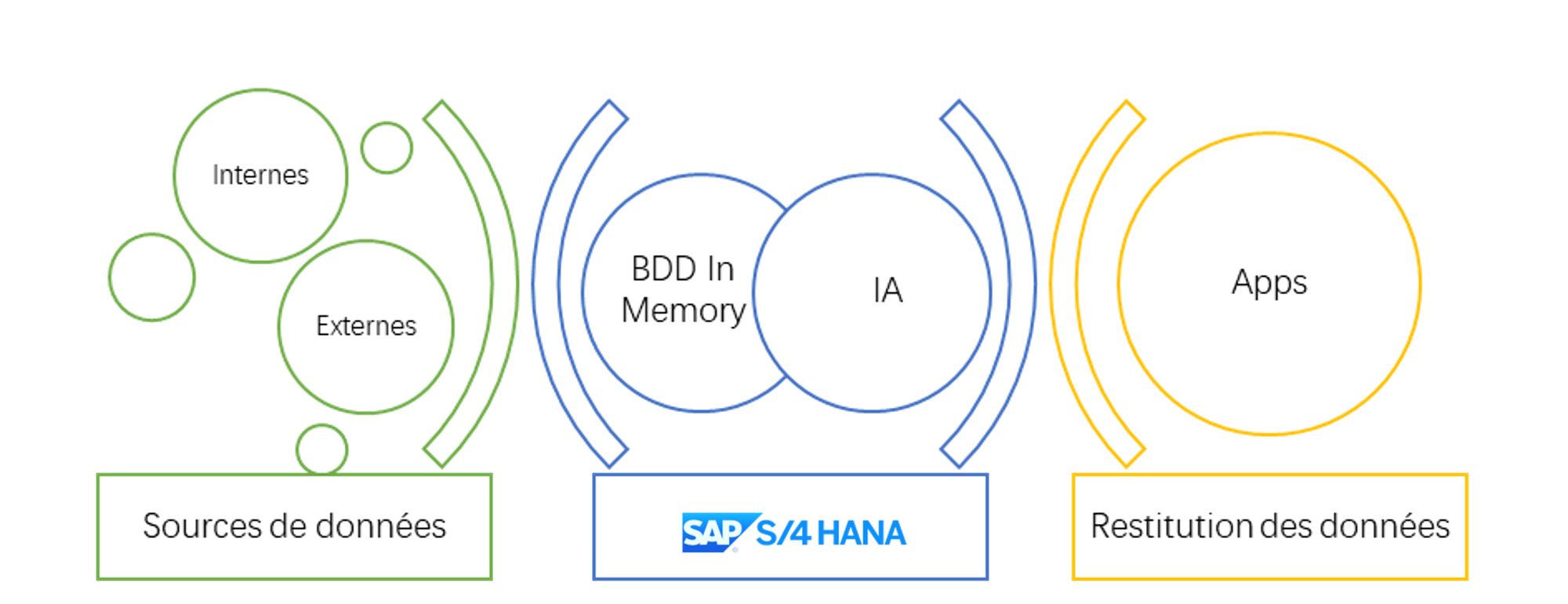 HANA : plus qu'une base de données !